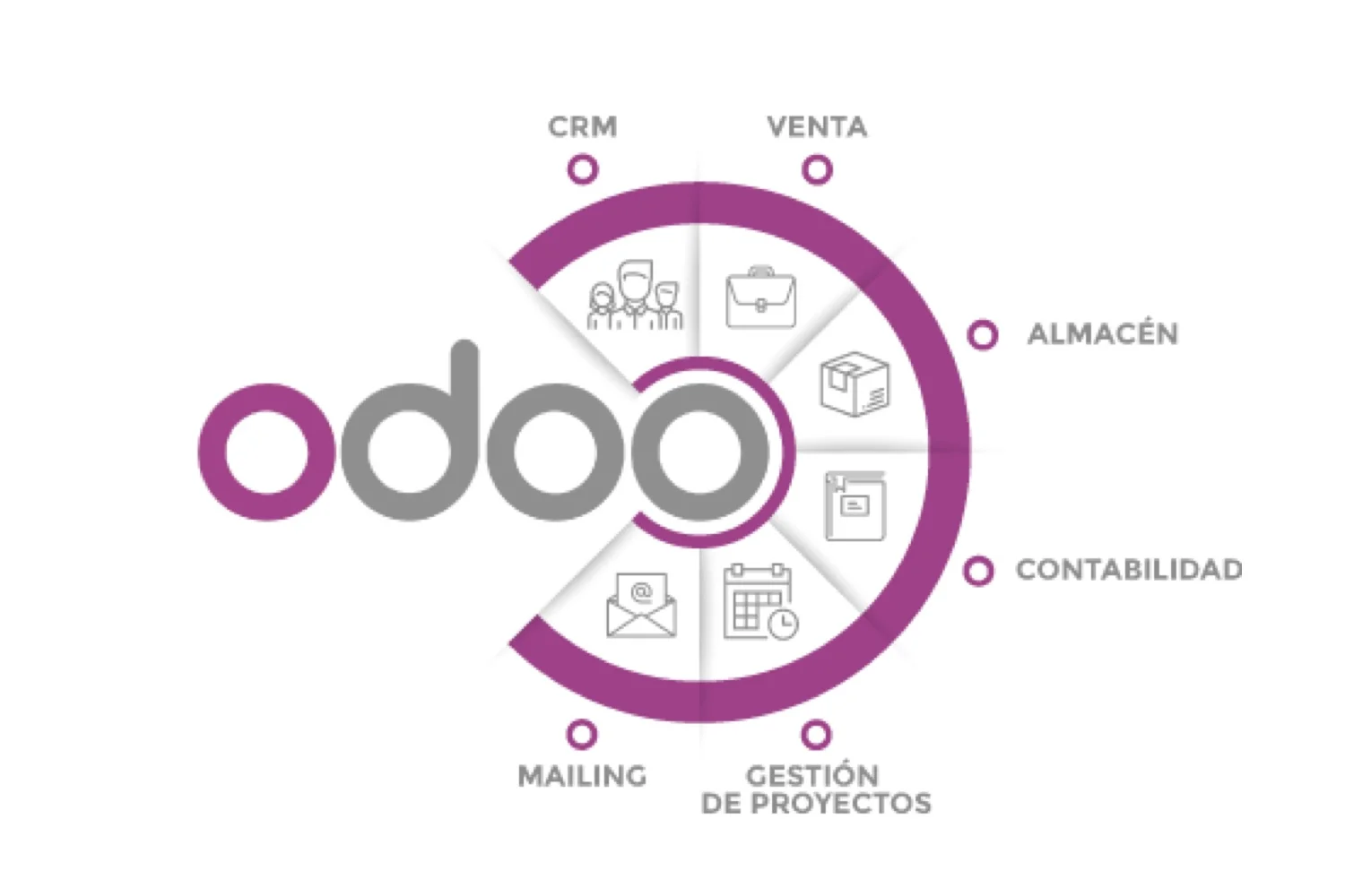 CAPACITACIÓN ODOO